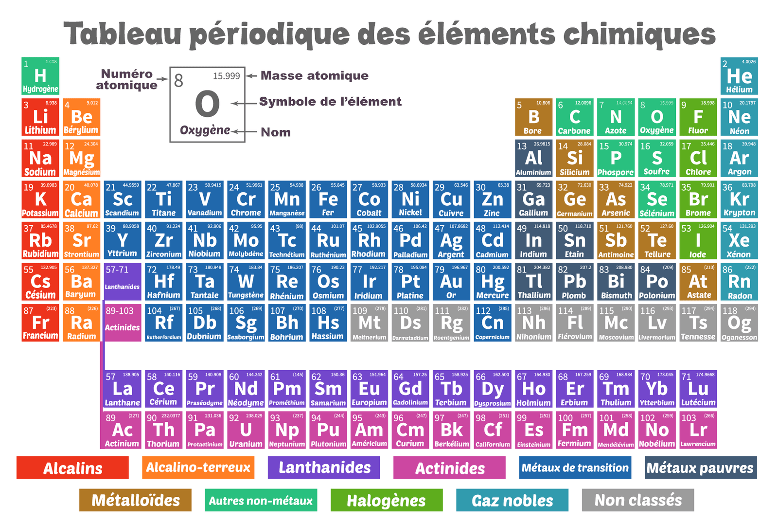 Tableau périodique des éléments de Mendeleïev